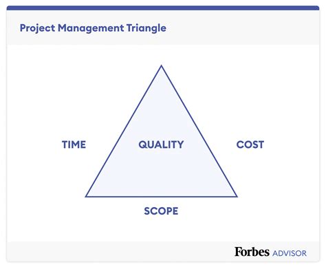 what are the three components of the quality triangle